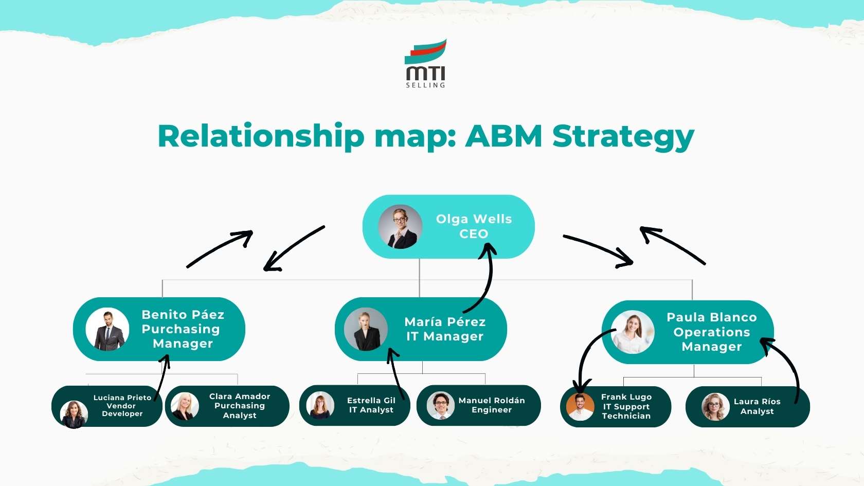 Relationship map: ABM Strategy