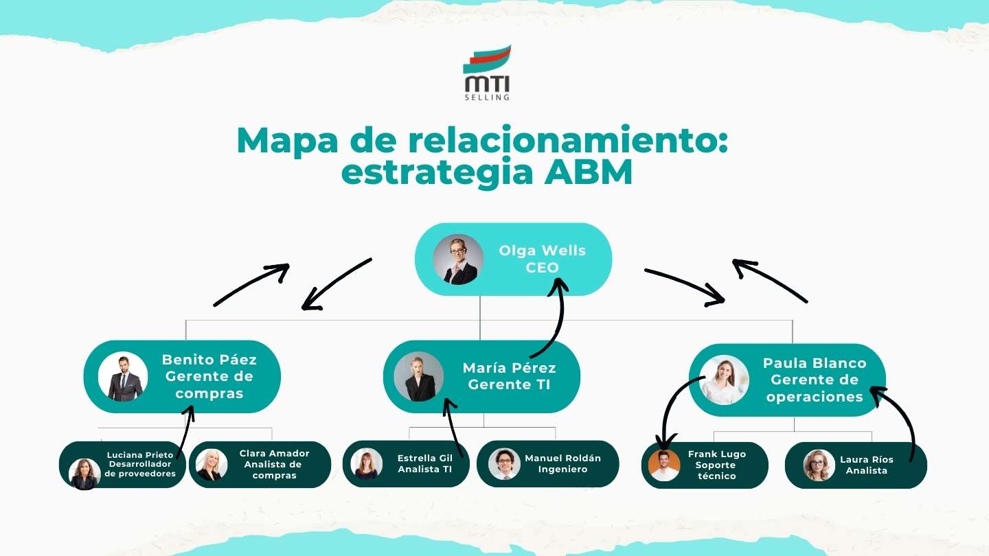 Mapa de relacionamiento en la estrategia ABM