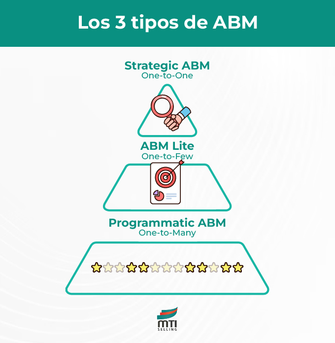 Three types of account-based marketing (ABM)